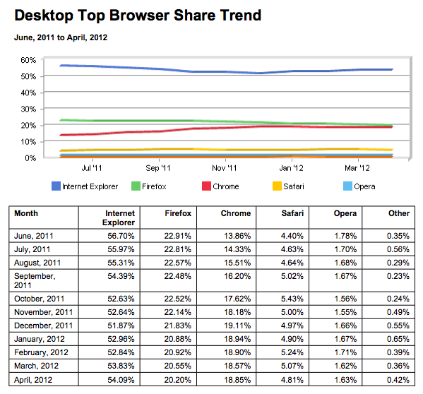 browsers-2012-april.png