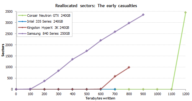 earlyfailures.gif