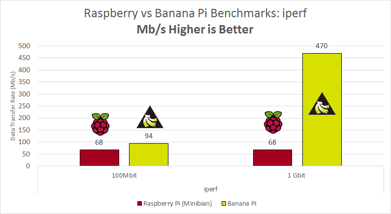 raspberry-pi-vs-banana-pi-iperf.png