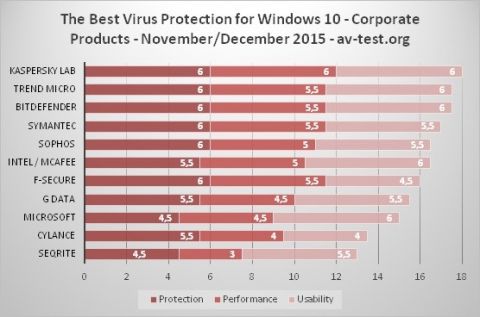 the-best-antivirus-for-windows-10-corporate-users-499380-2.jpg